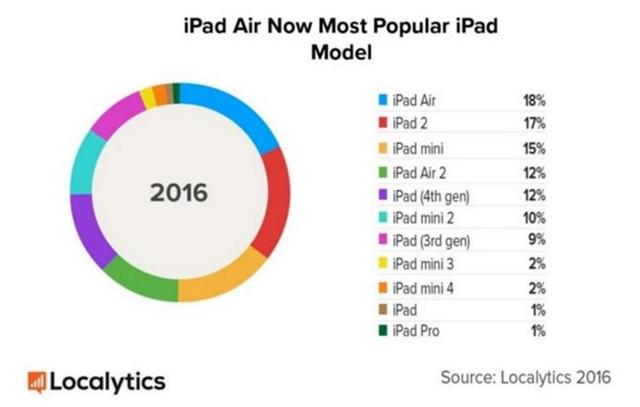 各型号iPad占比