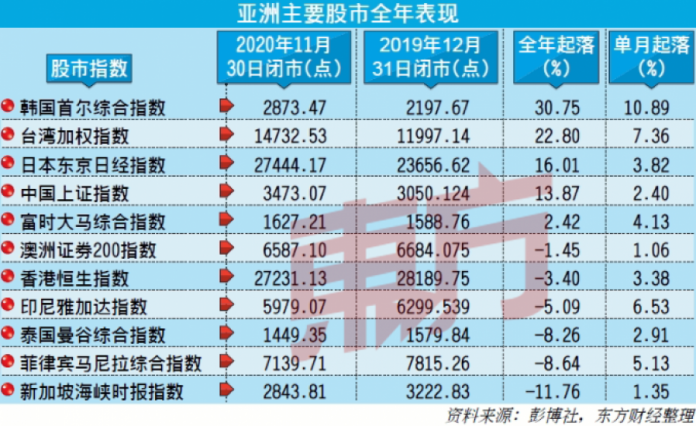 亚洲排第5 表现中规中矩马股封关收黑守住1627 马来西亚诗华日报新闻网